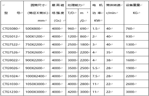 磁選機(jī),磁選機(jī)廠家,磁選機(jī)廠家用創(chuàng)新環(huán)保滿足市發(fā)展 磁選機(jī),磁選機(jī)廠家,磁選機(jī)廠家用創(chuàng)新環(huán)保滿足市發(fā)展